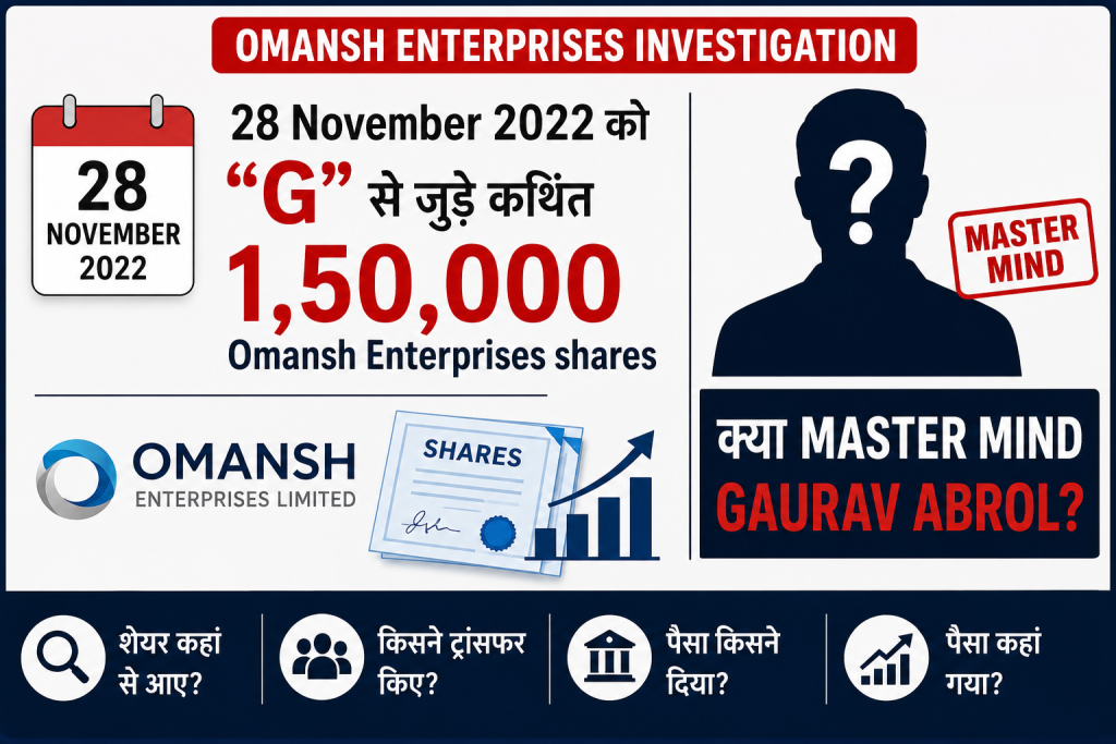 Omansh Enterprises 1,50,000 shares transaction and Gaurav Abrol role SEBI investigation questions