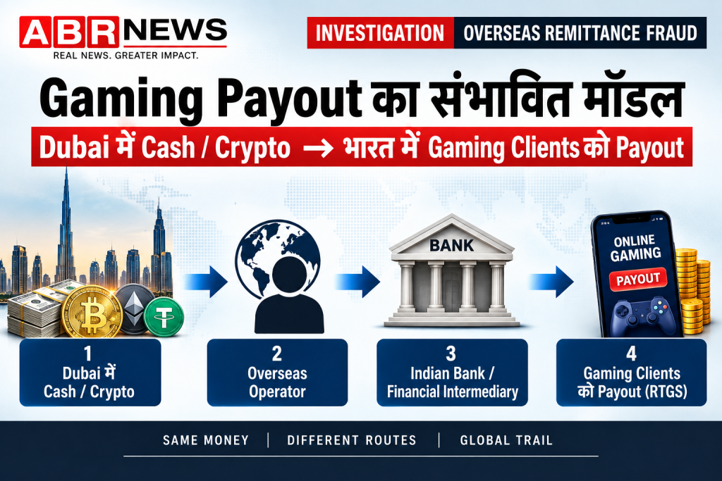 Dubai में cash या crypto प्राप्त होने और भारत में gaming clients को RTGS payout मिलने के संभावित मॉडल को दर्शाता ABR News infographic।